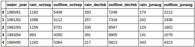 Python科学计算之Pandas[通俗易懂]