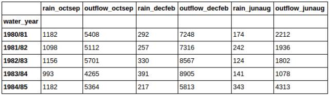 Python科学计算之Pandas[通俗易懂]