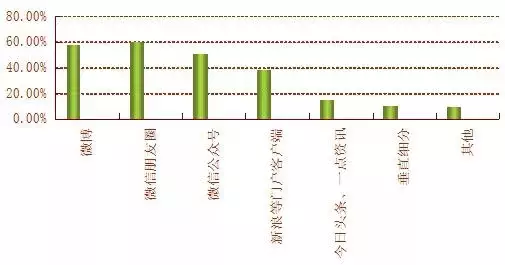 移动媒体时代要警惕的几个大坑