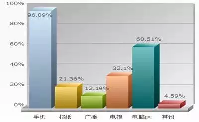 移动媒体时代要警惕的几个大坑
