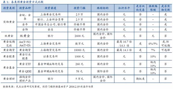 黄金投资哪里买合适_黄金渠道买投资好还是买卖_买黄金投资哪个渠道好