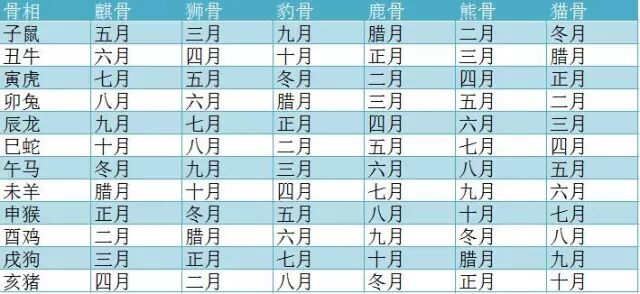 农历出生月观骨相，看你一生命运如何？