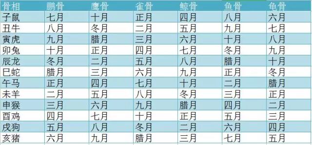 农历出生月观骨相，看你一生命运如何？