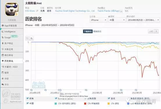 用户数缩水超过60% 付费榜是如何被玩坏的？[多图]图片6