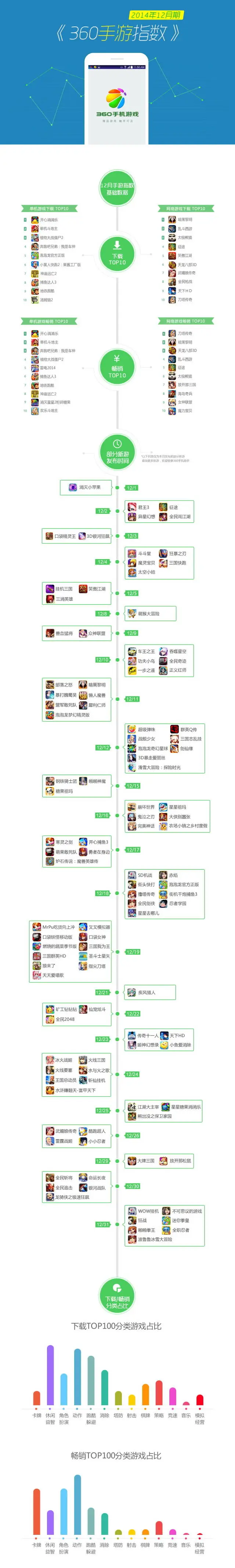 360发布2014年12月手游指数 动作游戏最畅销