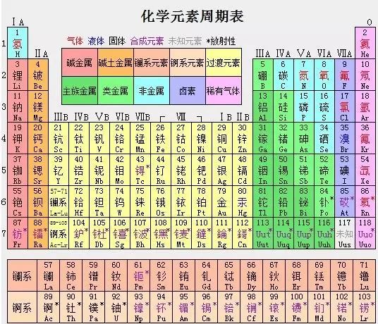 元素周期表要多背4个新元素了 名字都有点怪 自由微信 Freewechat