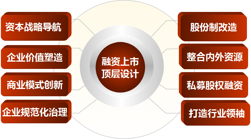 3月1-3日〔融资上市总裁班