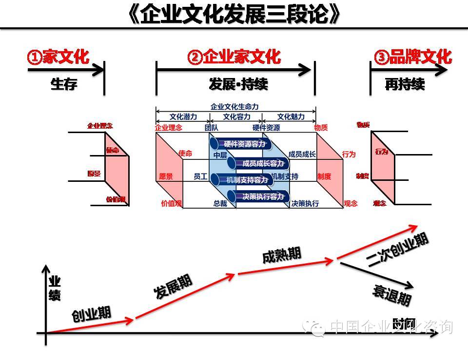 企业文化发展三段论中第二阶段的特点是