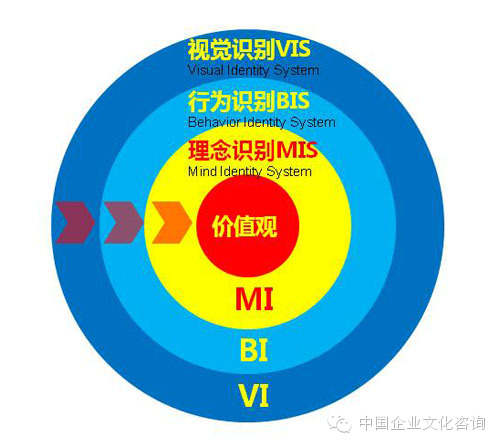 cis,作为企业形象识别系统,由三个部分组成:理念识别(mind identity)