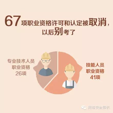 【67項職業資格證取消】看看你的證書保住了沒