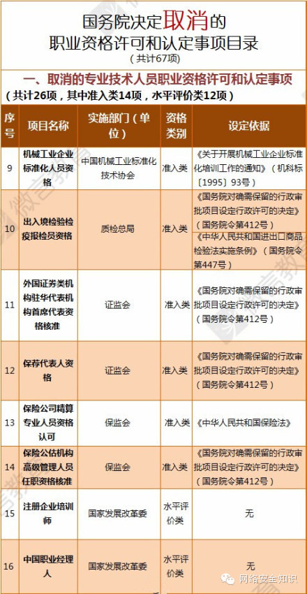 【67項職業資格證取消】看看你的證書保住了沒