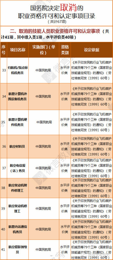 【67項職業資格證取消】看看你的證書保住了沒