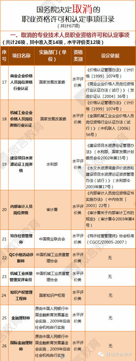 【67項職業資格證取消】看看你的證書保住了沒