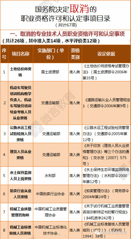 【67項職業資格證取消】看看你的證書保住了沒