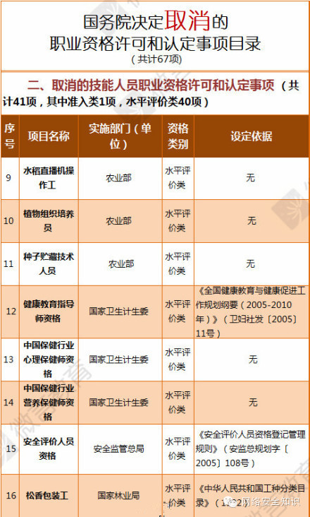 【67項職業資格證取消】看看你的證書保住了沒