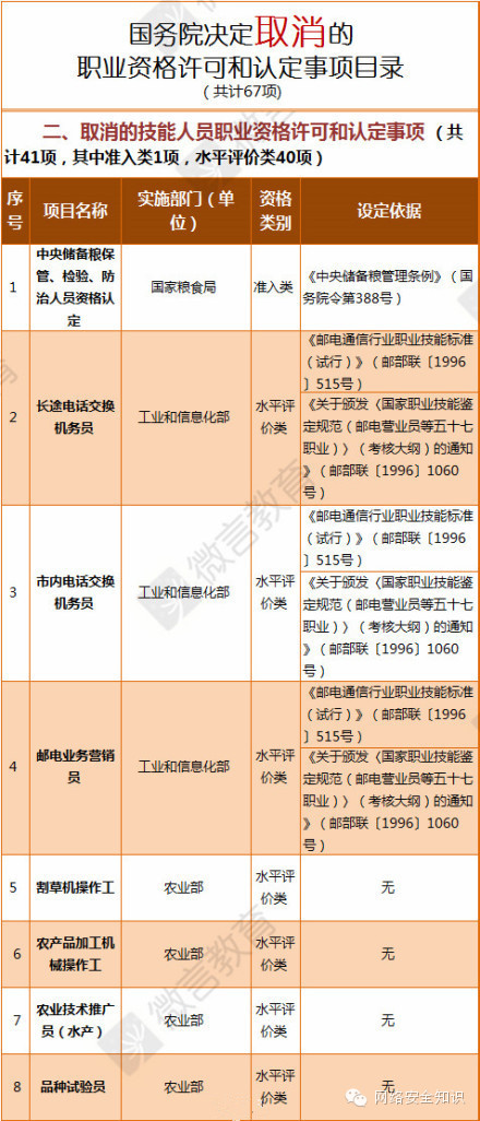 【67項職業資格證取消】看看你的證書保住了沒