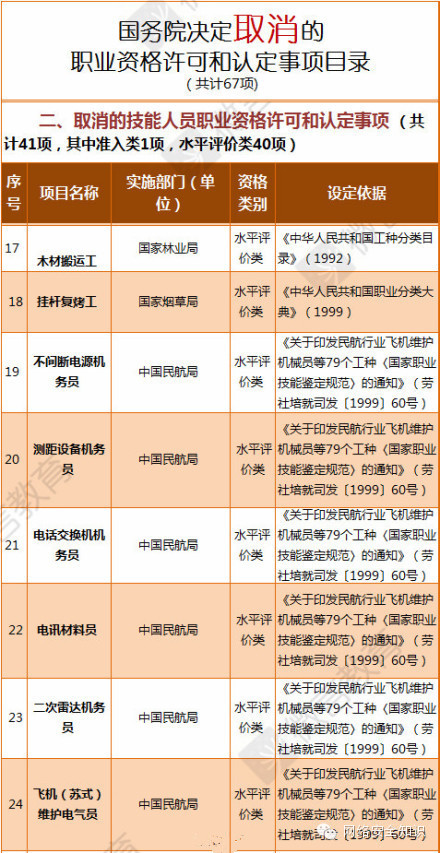 【67項職業資格證取消】看看你的證書保住了沒