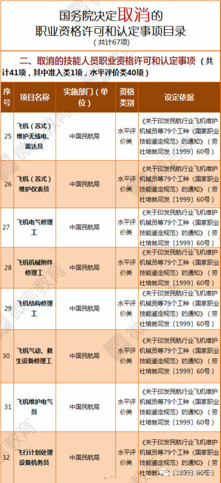 【67項職業資格證取消】看看你的證書保住了沒