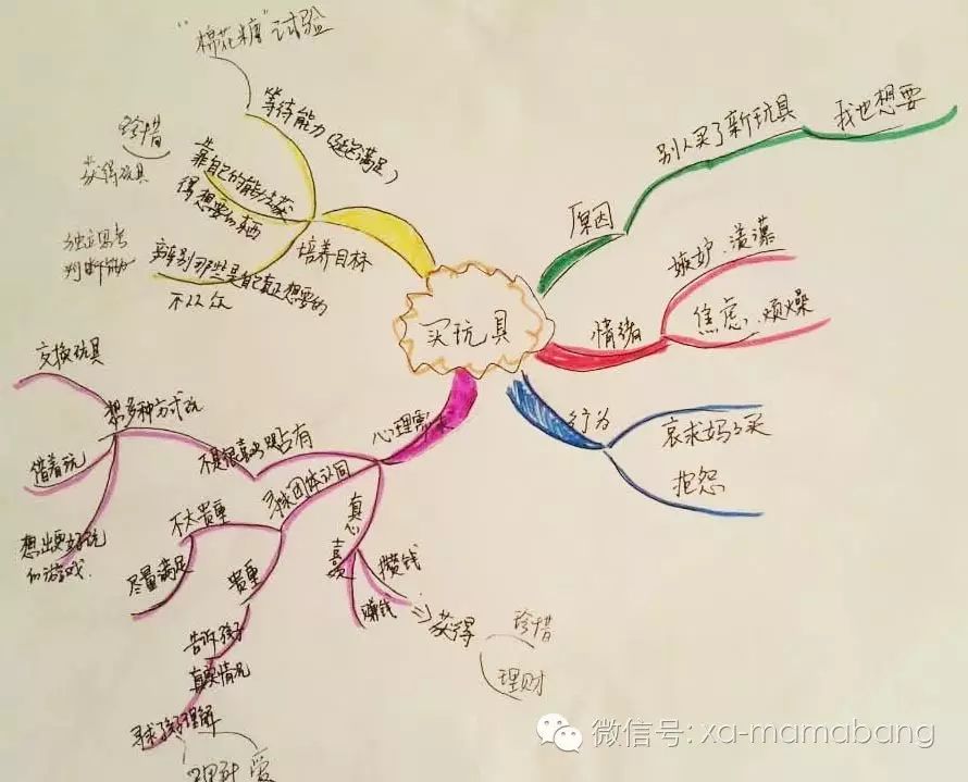 活动召集妈妈分享0202思维导图如何用在孩子教育和家庭生活中之三