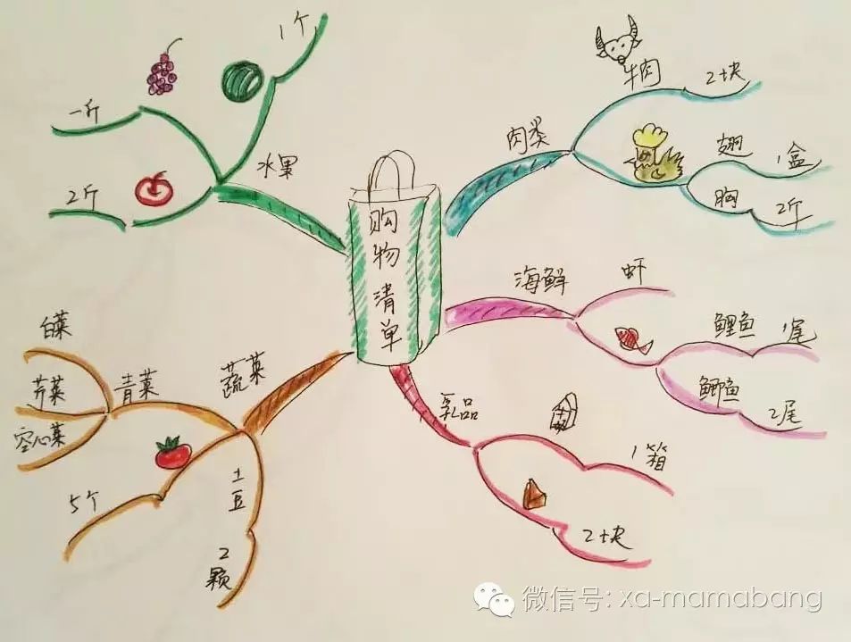 【活动召集】妈妈分享|思维导图如何用在孩子教育和家庭生活中之三!