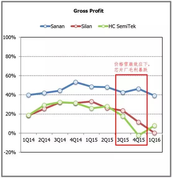 为什么说晶电芯片涨价是个坏策略？