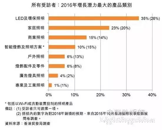 调查：智能灯饰是2016年市场支柱