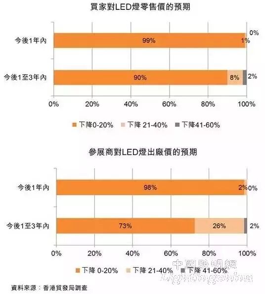 调查：智能灯饰是2016年市场支柱