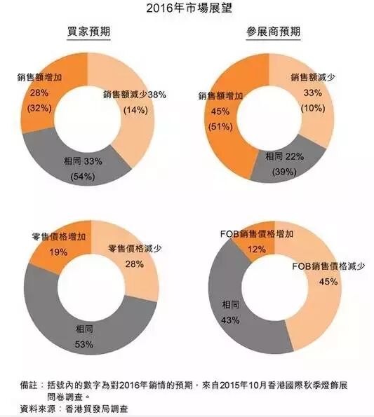 调查：智能灯饰是2016年市场支柱