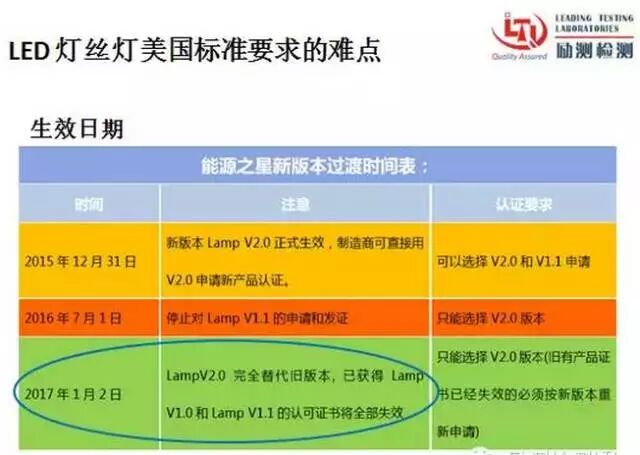 详解LED灯丝灯的美国市场准入规则与难点