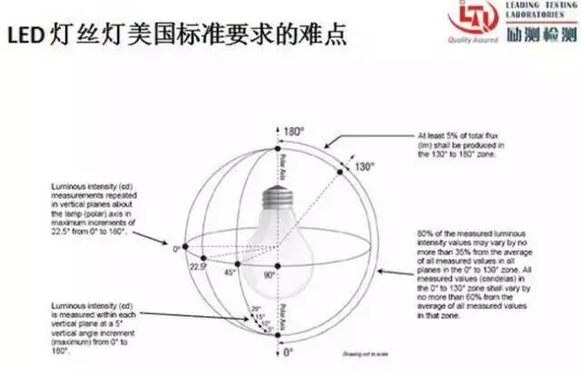 详解LED灯丝灯的美国市场准入规则与难点