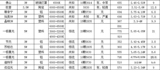 欧普照明/佛山照明等23家企业3-5W LED灯泡评测对比：谁性价比更高？