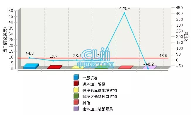 全国照明行业对巴新、澳大利亚出口情况一览