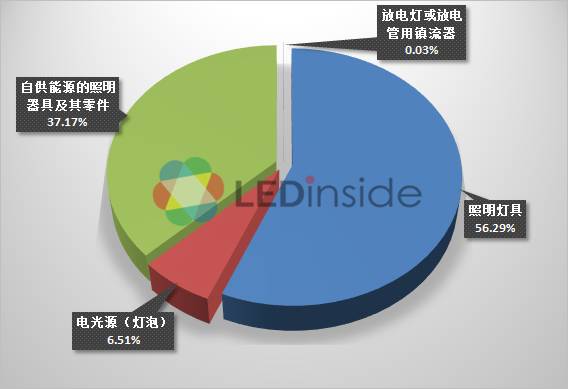 全国照明行业对巴新、澳大利亚出口情况一览