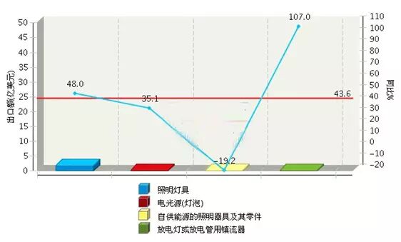 全国照明行业对巴新、澳大利亚出口情况一览