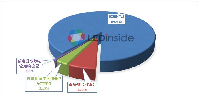 全国照明行业对巴新、澳大利亚出口情况一览