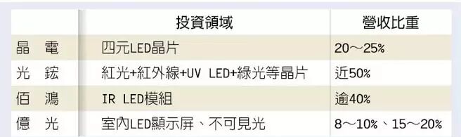 VR、安控需求喷发晶电四元LED爆缺