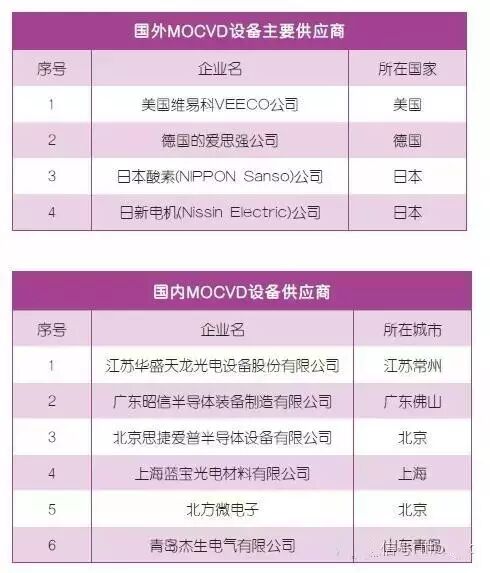 LED产业链汇总及现状