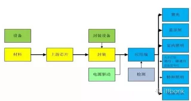 LED产业链汇总及现状