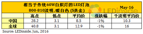 市场现回暖迹象，5月全球LED灯泡降价速度放缓