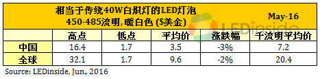 市场现回暖迹象，5月全球LED灯泡降价速度放缓