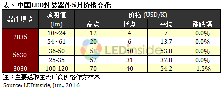 市场现回暖迹象，5月全球LED灯泡降价速度放缓