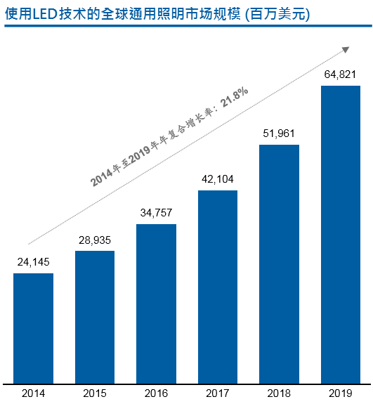 木林森林纪良：迎接全球照明新秩序