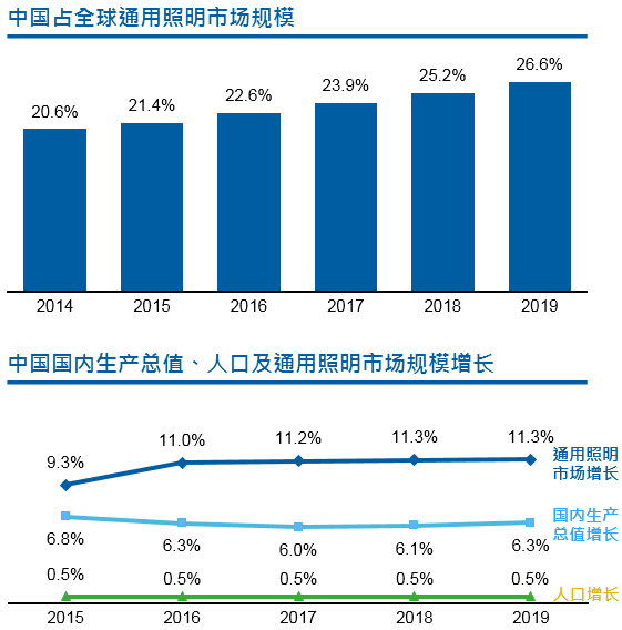 木林森林纪良：迎接全球照明新秩序
