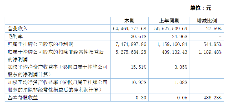这家新三板LED企业 2015年净利润增幅惊人
