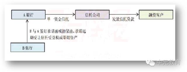 六大模式玩转银行同业业务