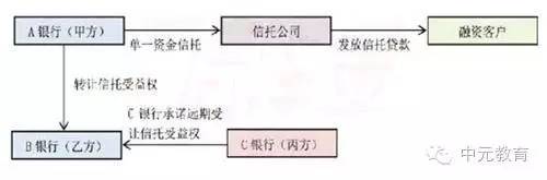 六大模式玩转银行同业业务