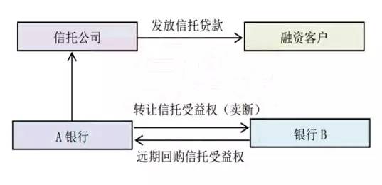 六大模式玩转银行同业业务