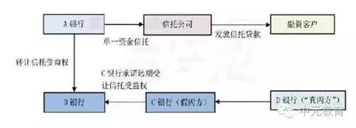 六大模式玩转银行同业业务