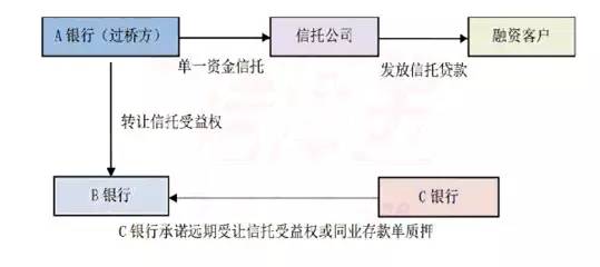 六大模式玩转银行同业业务