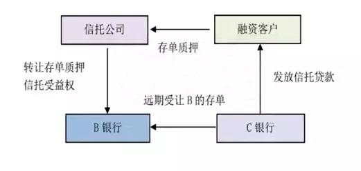 六大模式玩转银行同业业务